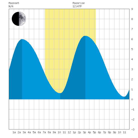SCL RR bridge tide chart for Sunday, December 8, 2024