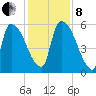 SCL RR bridge tide chart for Sunday, December 8, 2024