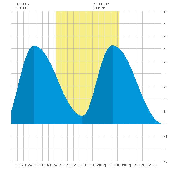 SCL RR bridge tide chart for Monday, December 9, 2024