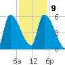 SCL RR bridge tide chart for Monday, December 9, 2024