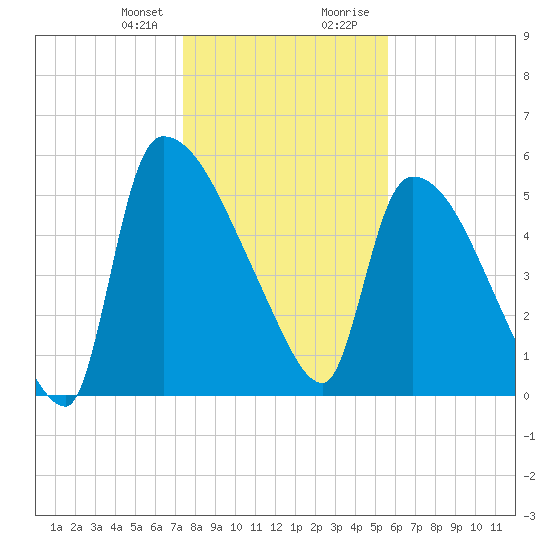 SCL RR bridge tide chart for Friday, January 10, 2025