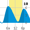 SCL RR bridge tide chart for Friday, January 10, 2025