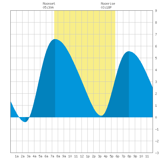 SCL RR bridge tide chart for Saturday, January 11, 2025