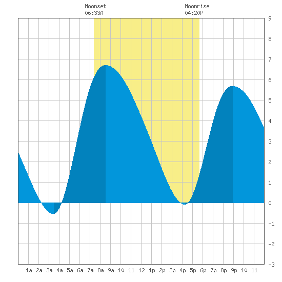 SCL RR bridge tide chart for Sunday, January 12, 2025
