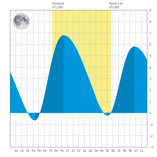 SCL RR bridge tide chart for Monday, January 13, 2025