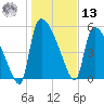 SCL RR bridge tide chart for Monday, January 13, 2025