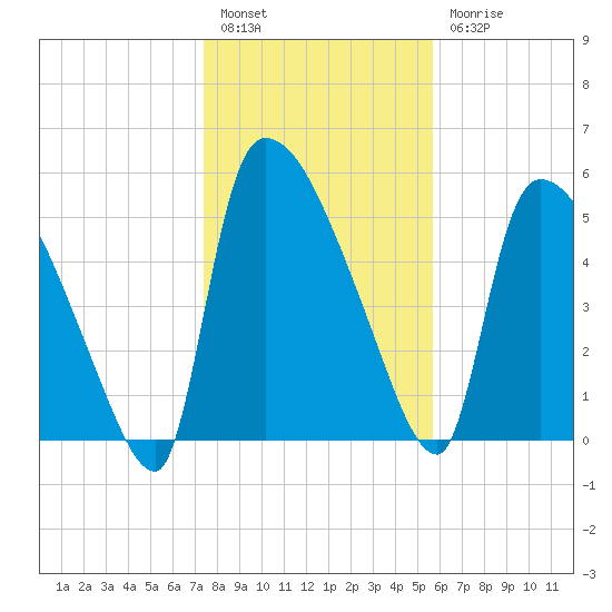 SCL RR bridge tide chart for Tuesday, January 14, 2025