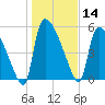 SCL RR bridge tide chart for Tuesday, January 14, 2025