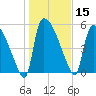 SCL RR bridge tide chart for Wednesday, January 15, 2025