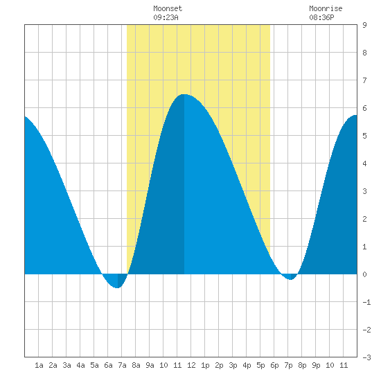 SCL RR bridge tide chart for Thursday, January 16, 2025
