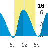 SCL RR bridge tide chart for Thursday, January 16, 2025