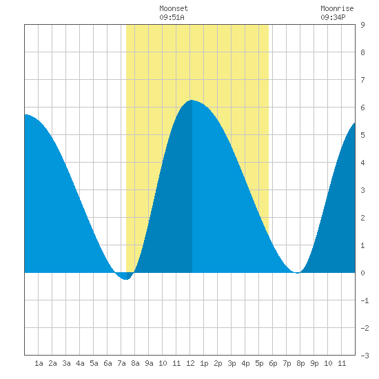 SCL RR bridge tide chart for Friday, January 17, 2025