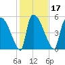 SCL RR bridge tide chart for Friday, January 17, 2025