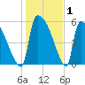 SCL RR bridge tide chart for Wednesday, January 1, 2025