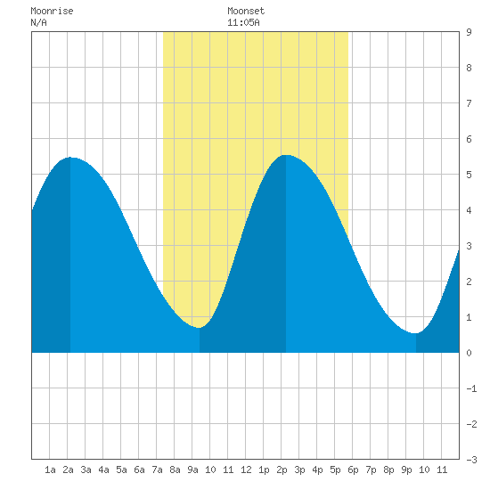 SCL RR bridge tide chart for Monday, January 20, 2025