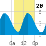 SCL RR bridge tide chart for Monday, January 20, 2025