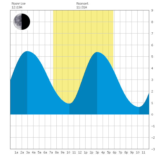 SCL RR bridge tide chart for Tuesday, January 21, 2025