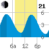 SCL RR bridge tide chart for Tuesday, January 21, 2025