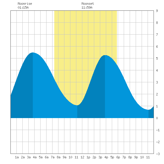 SCL RR bridge tide chart for Wednesday, January 22, 2025