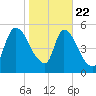 SCL RR bridge tide chart for Wednesday, January 22, 2025