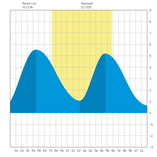 SCL RR bridge tide chart for Thursday, January 23, 2025