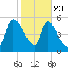 SCL RR bridge tide chart for Thursday, January 23, 2025