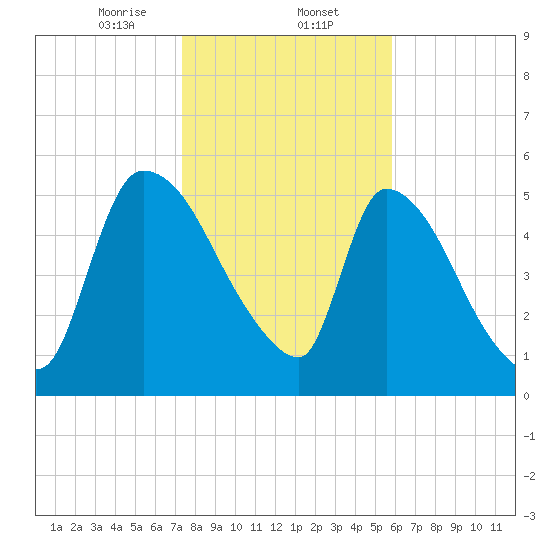 SCL RR bridge tide chart for Friday, January 24, 2025