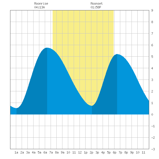 SCL RR bridge tide chart for Saturday, January 25, 2025
