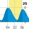 SCL RR bridge tide chart for Saturday, January 25, 2025