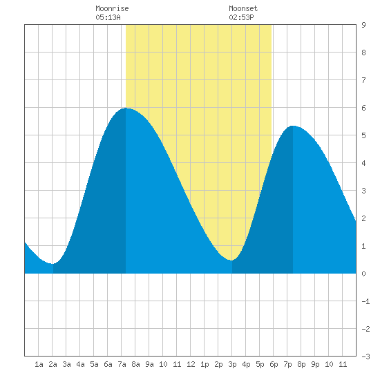 SCL RR bridge tide chart for Sunday, January 26, 2025