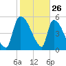 SCL RR bridge tide chart for Sunday, January 26, 2025