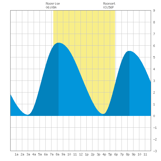 SCL RR bridge tide chart for Monday, January 27, 2025