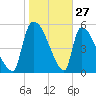 SCL RR bridge tide chart for Monday, January 27, 2025