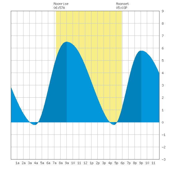 SCL RR bridge tide chart for Tuesday, January 28, 2025