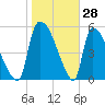 SCL RR bridge tide chart for Tuesday, January 28, 2025