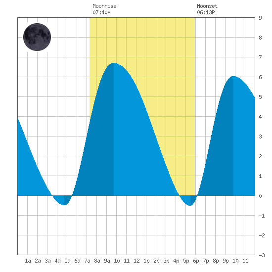 SCL RR bridge tide chart for Wednesday, January 29, 2025