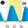 SCL RR bridge tide chart for Wednesday, January 29, 2025