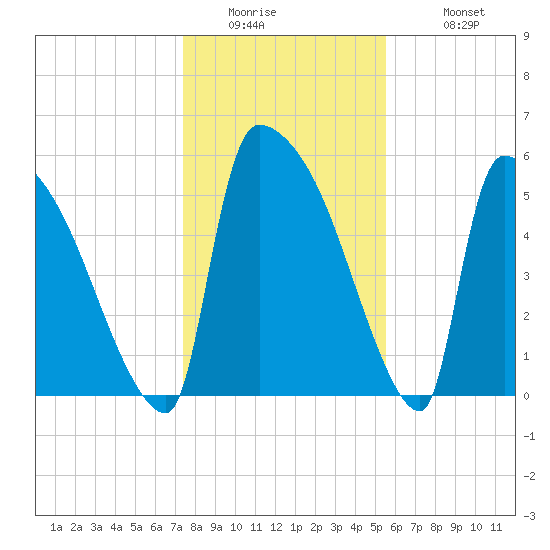 SCL RR bridge tide chart for Thursday, January 2, 2025