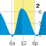 SCL RR bridge tide chart for Thursday, January 2, 2025