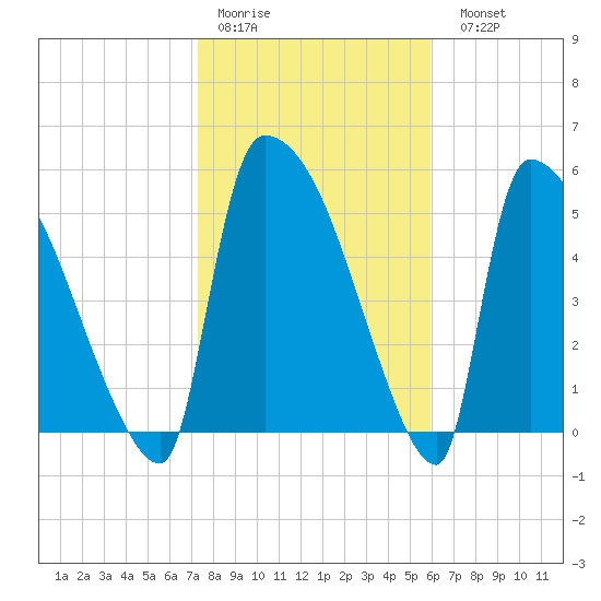 SCL RR bridge tide chart for Thursday, January 30, 2025