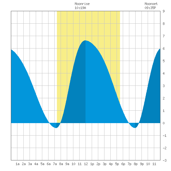 SCL RR bridge tide chart for Friday, January 3, 2025