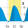 SCL RR bridge tide chart for Friday, January 3, 2025