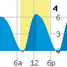 SCL RR bridge tide chart for Saturday, January 4, 2025