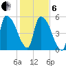 SCL RR bridge tide chart for Monday, January 6, 2025