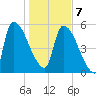 SCL RR bridge tide chart for Tuesday, January 7, 2025