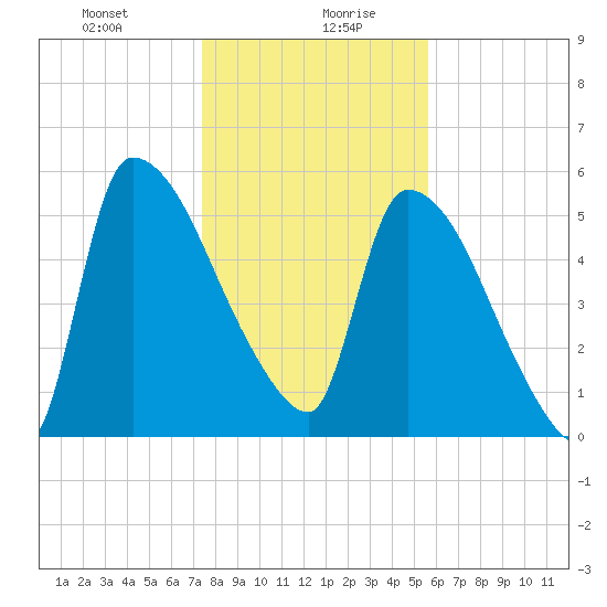 SCL RR bridge tide chart for Wednesday, January 8, 2025