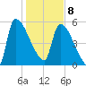 SCL RR bridge tide chart for Wednesday, January 8, 2025