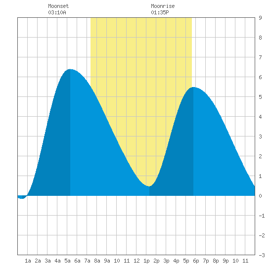 SCL RR bridge tide chart for Thursday, January 9, 2025