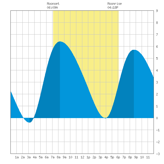 SCL RR bridge tide chart for Monday, February 10, 2025