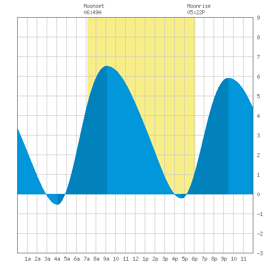 SCL RR bridge tide chart for Tuesday, February 11, 2025